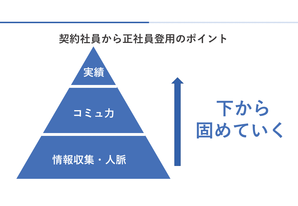 大学職員　契約社員から正社員登用のポイント